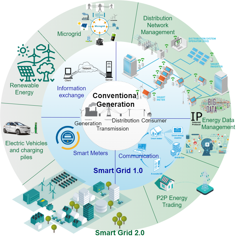 Survey On Blockchain For Future Smart Grids Technical Aspects Applications Integration 0132