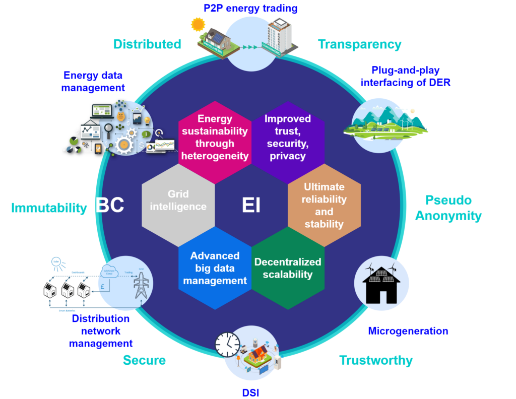 can-blockchain-strengthen-the-energy-internet-netslab