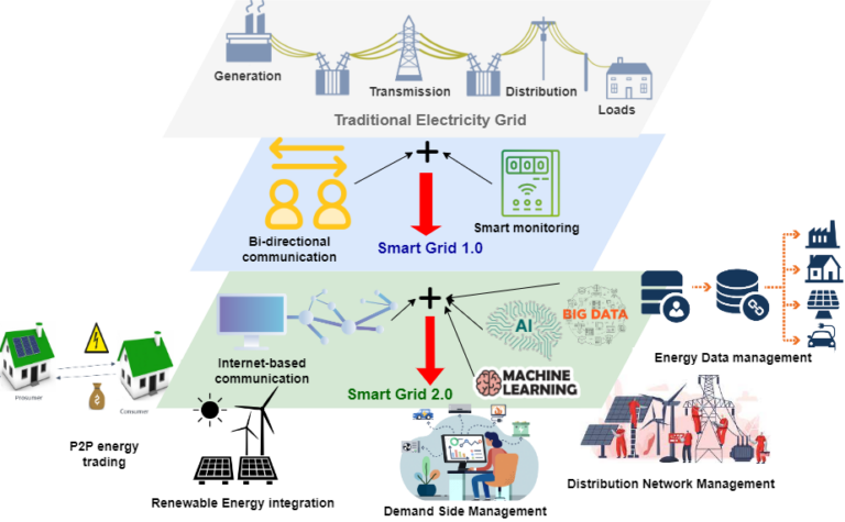 Blockchain enabled Smart Grid 2.0 – NetsLab