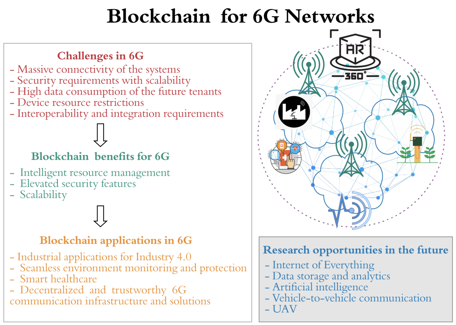 key drivers and research challenges for 6g