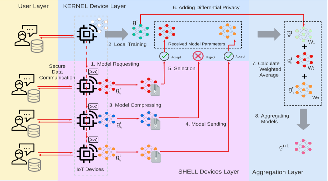 Privacy-preserved Collaborative Federated Learning Platform for Industrial Internet of Things